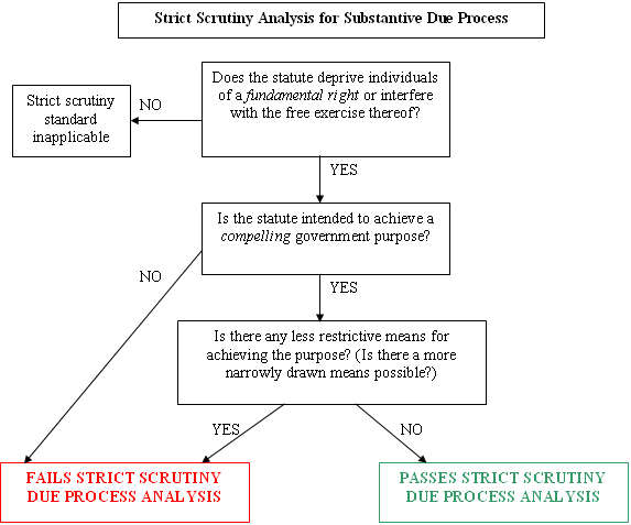 Substantive Due Process Fundamental Rights 5388