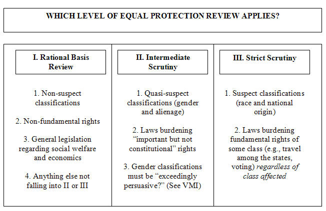 http://nationalparalegal.edu/conlawcrimproc_public/equalprotection/images/Fundamental1.jpg