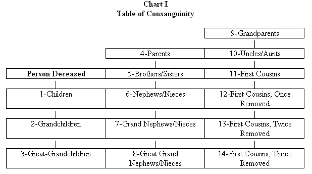 Intestacy Chart