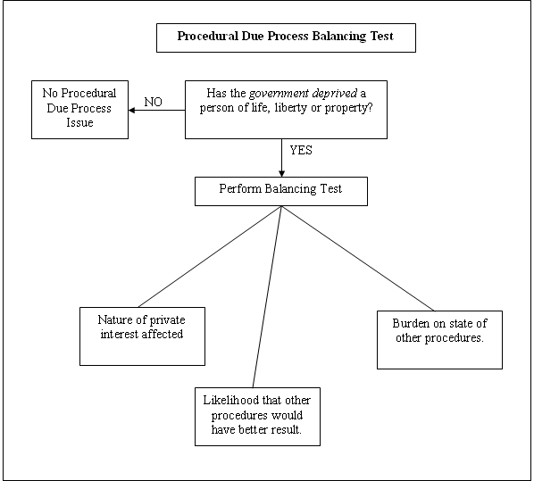 right to due process of law