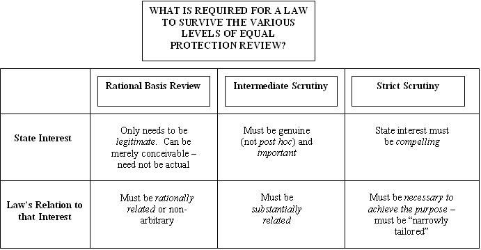 levels of scrutiny